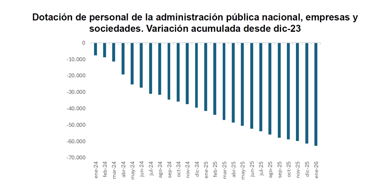 Este gráfico de barras muestra la variación acumulada del personal en la administración pública nacional, empresas y sociedades desde diciembre de 2023 hasta enero de 2026, reflejando una disminución constante. (Nadin Argañaraz a partir de datos de Indec)