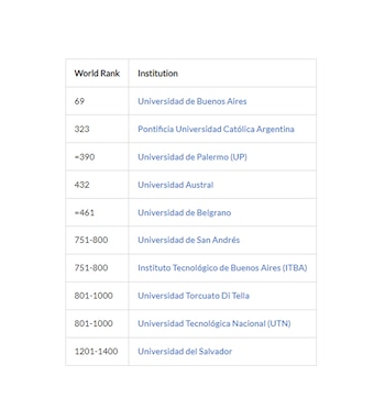 Las universidades mejor rankeadas del