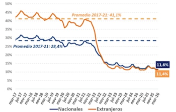 Fuente: Ministerio de Inclusión, Seguridad Social y Migraciones