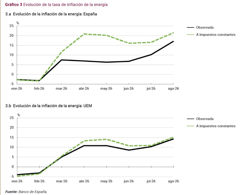 Evolución de la tasa de inflación de la energía. (Banco de España)