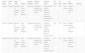 Visitas de López Aliaga al