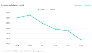 Los empleos de cajeros humanos empezó a caer en el año 2010.