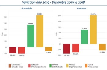 Tanto en diciembre como en todo 2019 la caída del consumo fue de dos dígitos, en tanto los aumentos de precios superaron el 50%