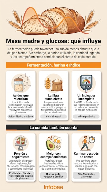 Infografía con ilustraciones de pan, un frasco de masa madre, harina, un glucómetro, un plato con comida y una persona caminando.