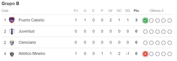 Tabela do grupo B da Copa Sul-Americana. Crédito: Google Capture.
