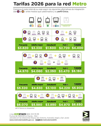 La tarifa del perfil estudiantil en 2026 será de $1.600 por trayecto integrado y el beneficio no aplicará para las rutas integradas privadas - crédito Metro de Medellín/Alcaldía de Medellín/Sapiencia