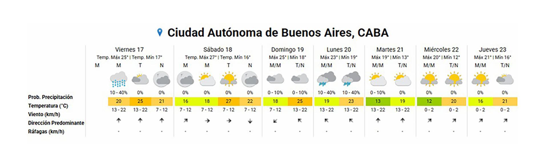 Gráfico del Servicio Meteorológico Nacional que muestra el pronóstico extendido del tiempo para la Ciudad Autónoma de Buenos Aires, incluyendo temperaturas, probabilidad de precipitación y dirección del viento para varios días. (SMN)