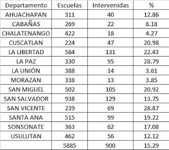 Hasta el 14 de agosto, El Salvador registra 900 escuelas de un total de 5,885 a nivel nacional.