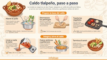 Infografía con seis pasos ilustrados que muestran una olla, una licuadora, una sartén con vegetales y platos de caldo tlalpeño.