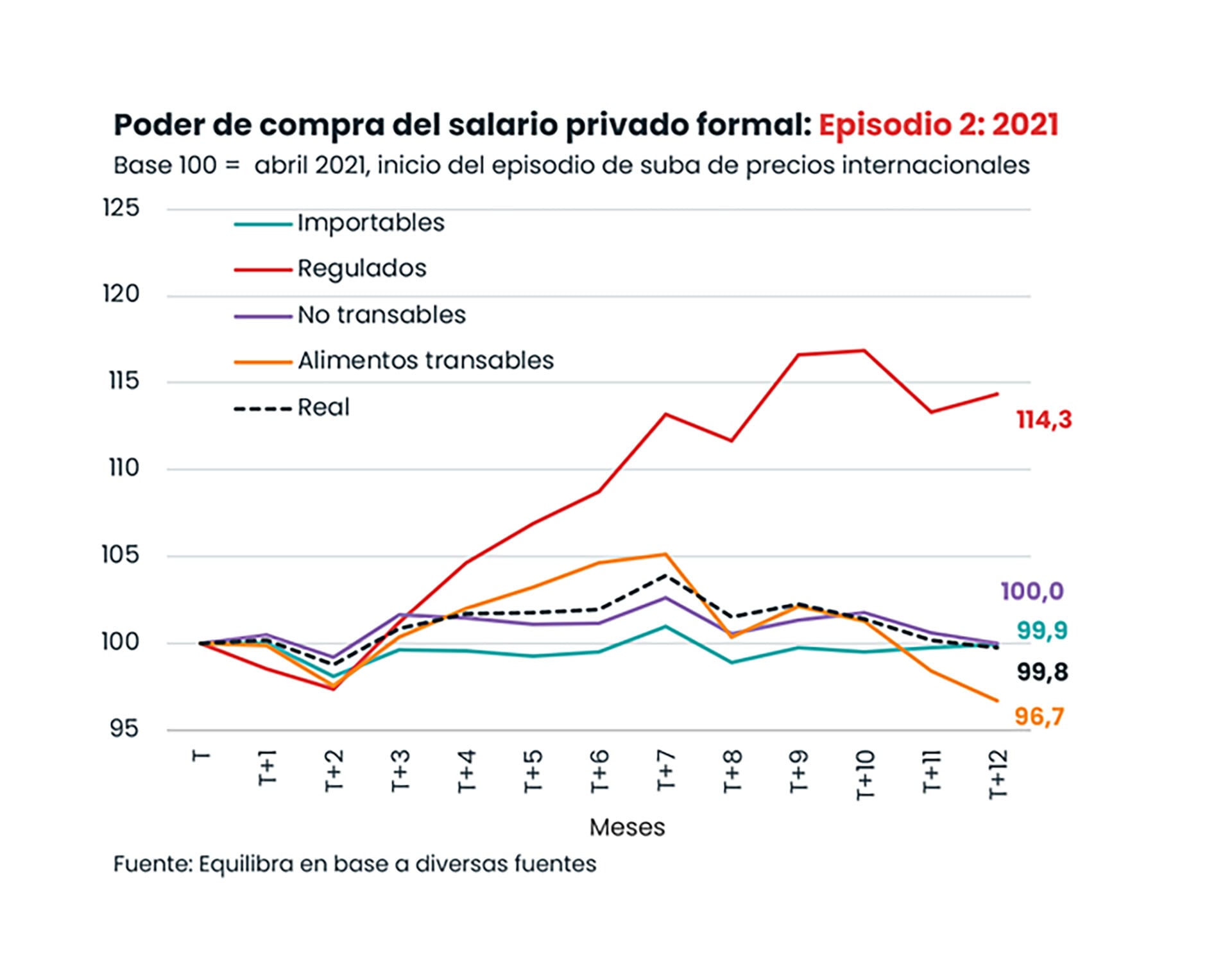 La administración Milei apeló a la apreciación cambiaria para morigerar el impacto de la suba de precios internacionales