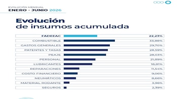 El transporte de cargas pisa el freno: los costos tuvieron en junio la menor suba del año