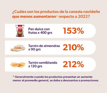 Lo que más aumentó