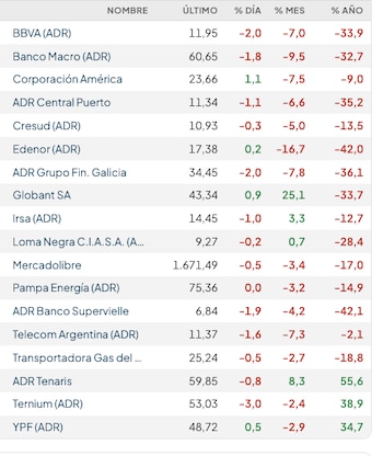 Fuente: Rava Bursátil-precios en dólares (actualizado a las 11 horas)