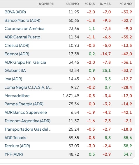 Fuente: Rava Bursátil-precios en dólares (actualizado a las 11 horas)