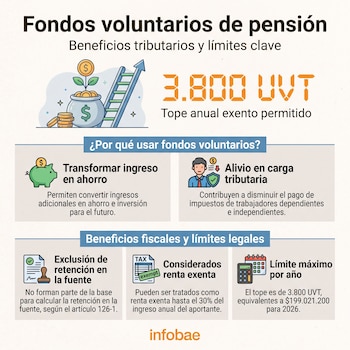 Los fondos voluntarios de pensión son una vía para transformar el ingreso adicional en ahorro e inversión - crédito Infobae Colombia