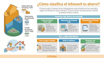 Infografía de Infonavit muestra la clasificación del ahorro para vivienda en tres periodos y sus usos, con ilustraciones de dinero, casas y personas.