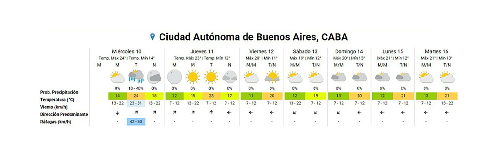 El pronóstico extendido para el AMBA.