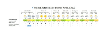 El pronóstico extendido para el