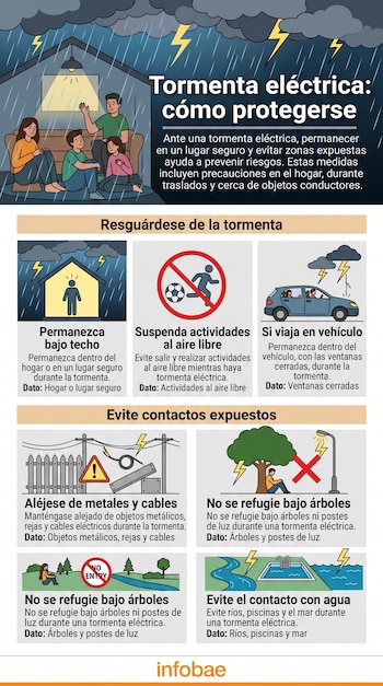Infografía con ilustraciones de una familia en una casa, un automóvil, cables eléctricos, árboles y agua bajo una lluvia con rayos.