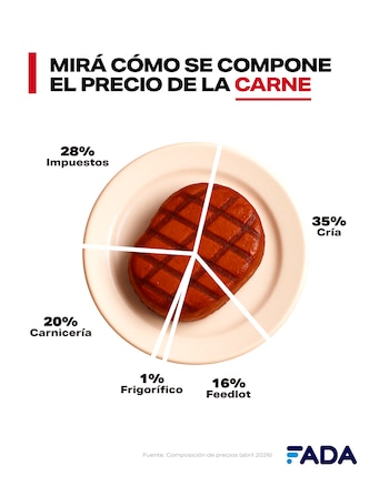 Descripción de los costos que componen el precio final de la carne en Argentina, según FADA