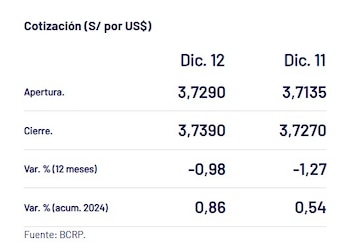 Así cerró el dólar hoy.