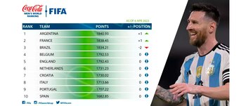 FIFA actualizó el ranking y la selección argentina está en el primer lugar