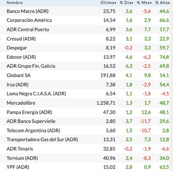 Fuente: Rava Bursátil-precios en dólares.