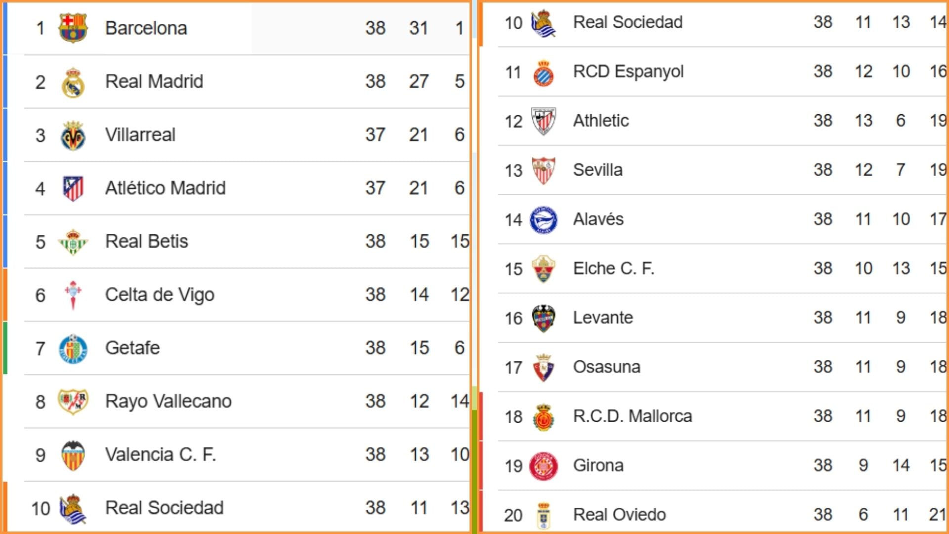 Así queda el descenso y Europa en LaLiga. (Google)