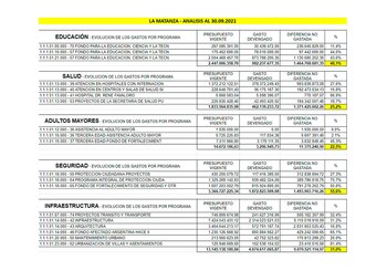 Análisis de la ejecución por