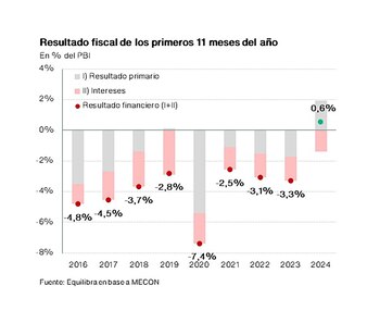 "El principal logro del gobierno