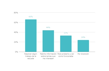 Cómo usan los estuidantes la