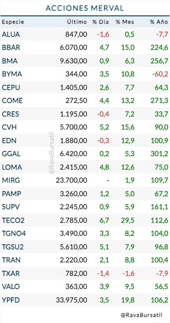 Fuente: Rava Bursátil-precios en pesos.