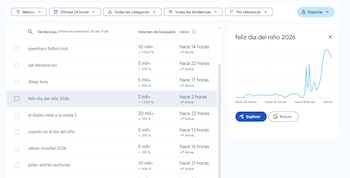 Durante 2026, las redes sociales han sido el principal espacio de expresión para felicitar a quienes celebran esta fecha, viéndose reflejado principalmente en el buscador de Google Trends.
(Google Trends)