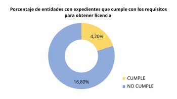 Porcentaje de entidades con expedientes