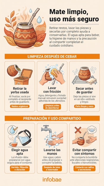 Infografía estructurada en seis recuadros con dibujos de recipientes de mate, lavado de manos, canillas de agua e indicaciones escritas.