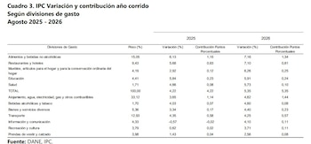 Alimentos y bebidas no alcohólicas jalonaron la inflación anual a agosto de 2026 - crédito Dane