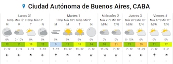 El SMN emitió el 30 de agosto un pronóstico sin probabilidad de lluvia para los primeros días de septiembre en Buenos Aires, con temperaturas máximas que no superarán los 21 °C durante toda la semana
