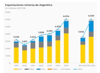 Gráfico de barras y líneas con datos de exportaciones mineras de Argentina en millones de dólares FOB entre 2019 y 2026