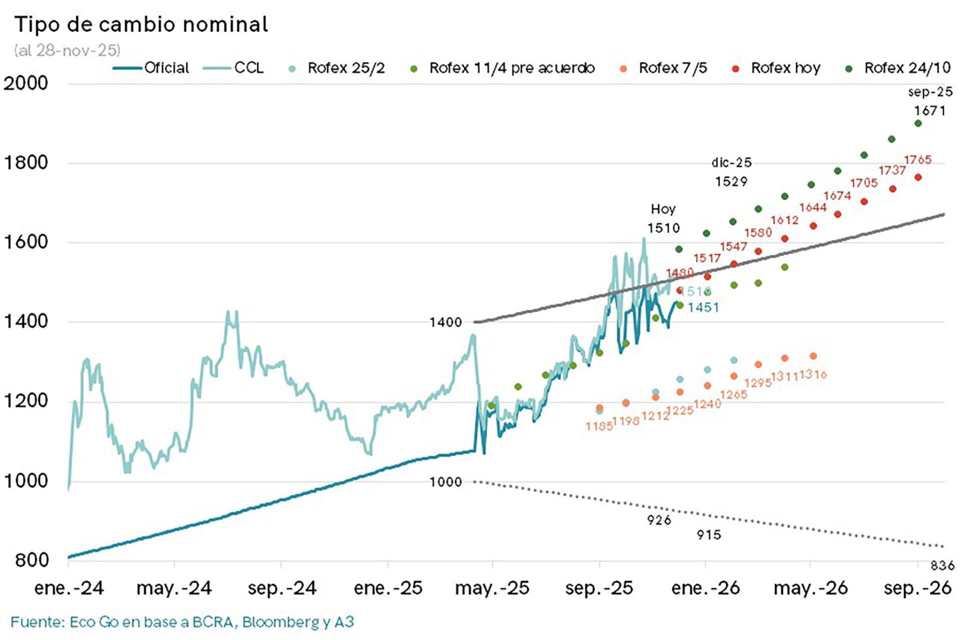 Un gráfico similar al de LCG tienen en la consultora Eco Go respecto a los contratos con dólar futuro y las bandas.