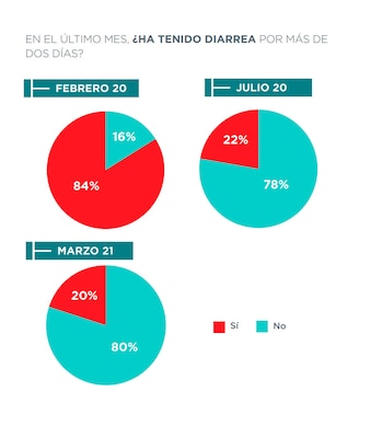 "En el último mes, ¿ha
