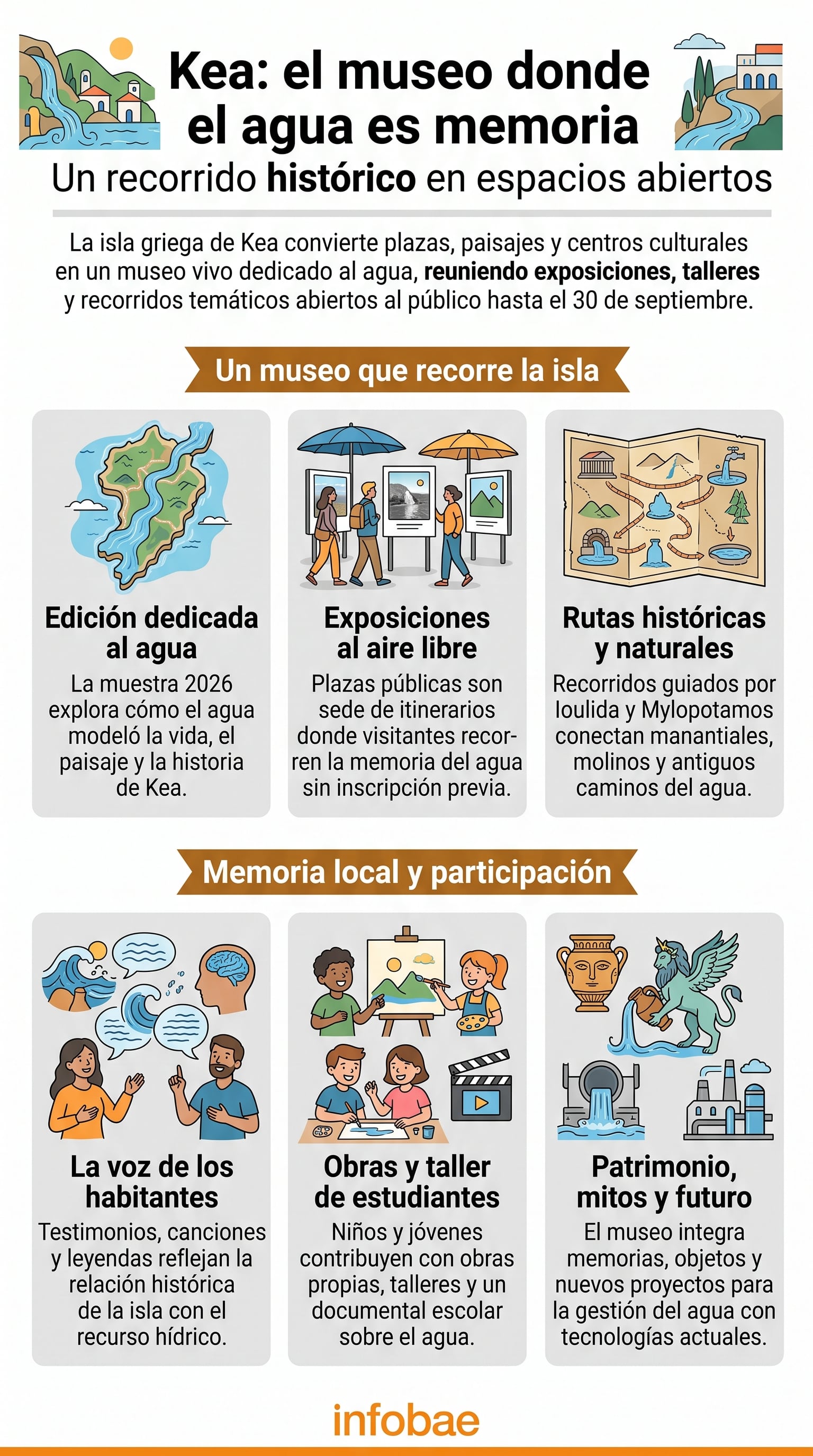 Una infografía de Infobae detalla las actividades del museo al aire libre sobre la historia del agua en la isla griega de Kea hasta el 30 de septiembre (Imagen Ilustrativa Infobae)