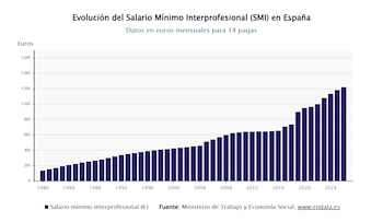 Evolución del Salario Mínimo Interprofesional (SMI) en España con datos en euros mensuales para 14 pagas. (Epdata)