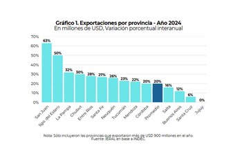 Exportaciones por provincia en 2024