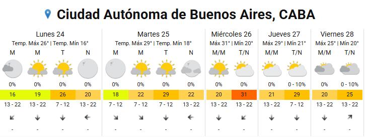 El miércoles será el día más caluroso de la semana con una máxima de 31 grados