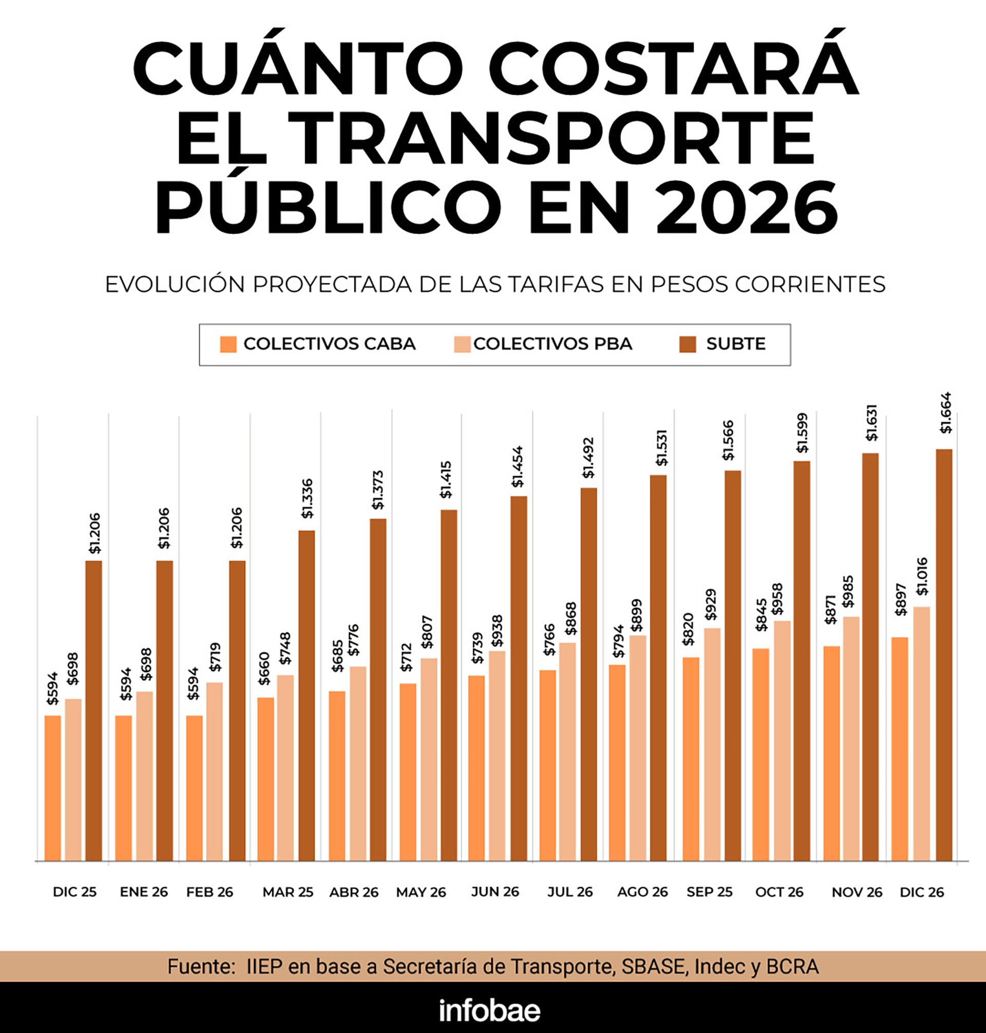 Cuánto costará el transporte público en 2026