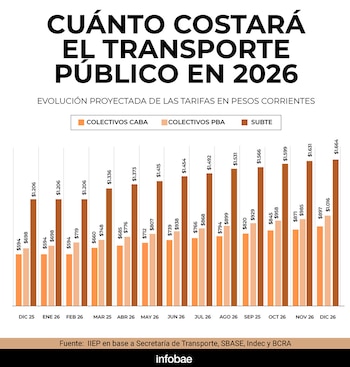 Cuánto costará el transporte público