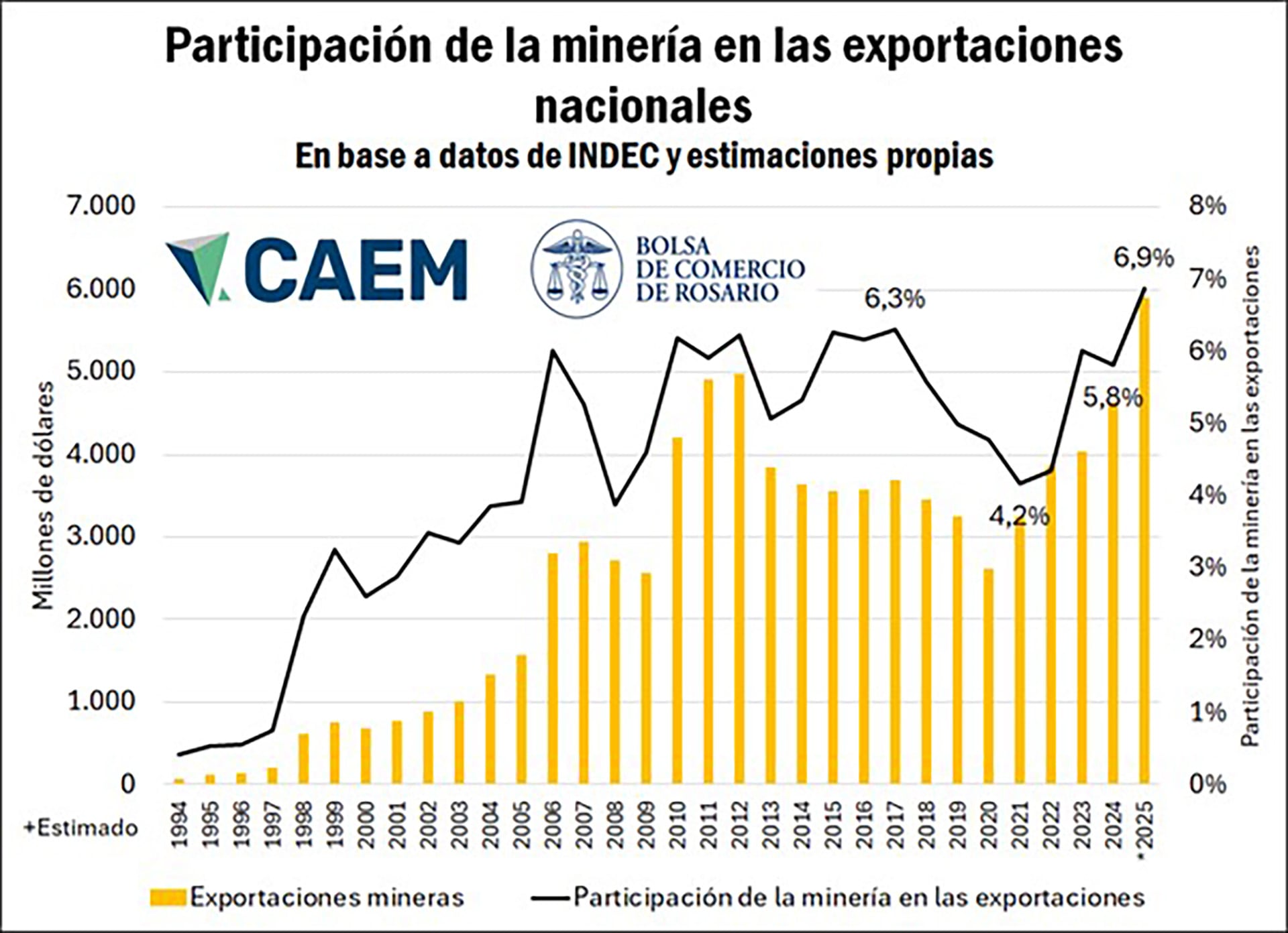 Participación de la minería en las exportaciones nacionales