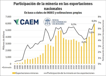 Participación de la minería en