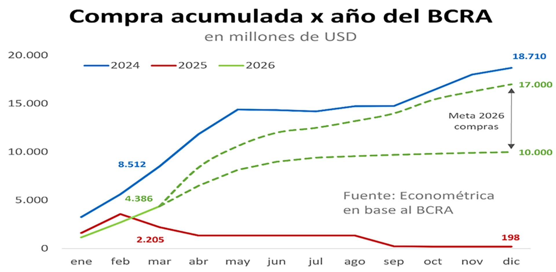 El gráfico muestra la compra acumulada anual del Banco Central de la República Argentina en millones de USD, comparando 2024 y 2025 con las metas de 2026