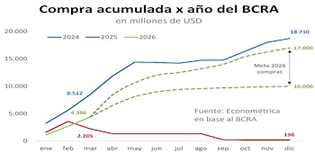 Gráfico de líneas sobre la compra acumulada anual del BCRA en USD. Muestra líneas para 2024 (azul), 2025 (rojo) y metas de 2026 (verde punteado)